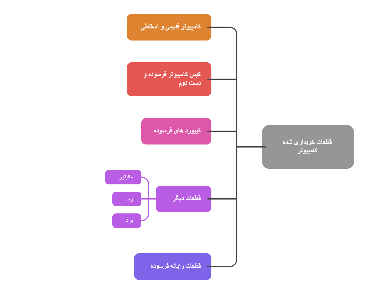 قطعات خریداری شده کامپیوتر در مجموعه خریدار