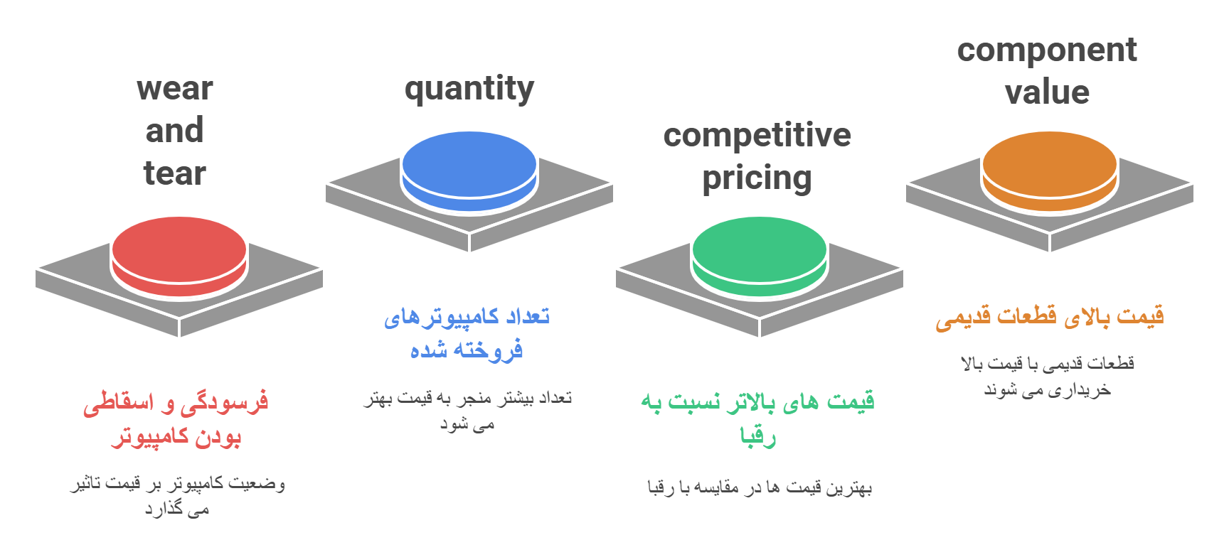 قیمت خرید کامپیوتر دست دوم 