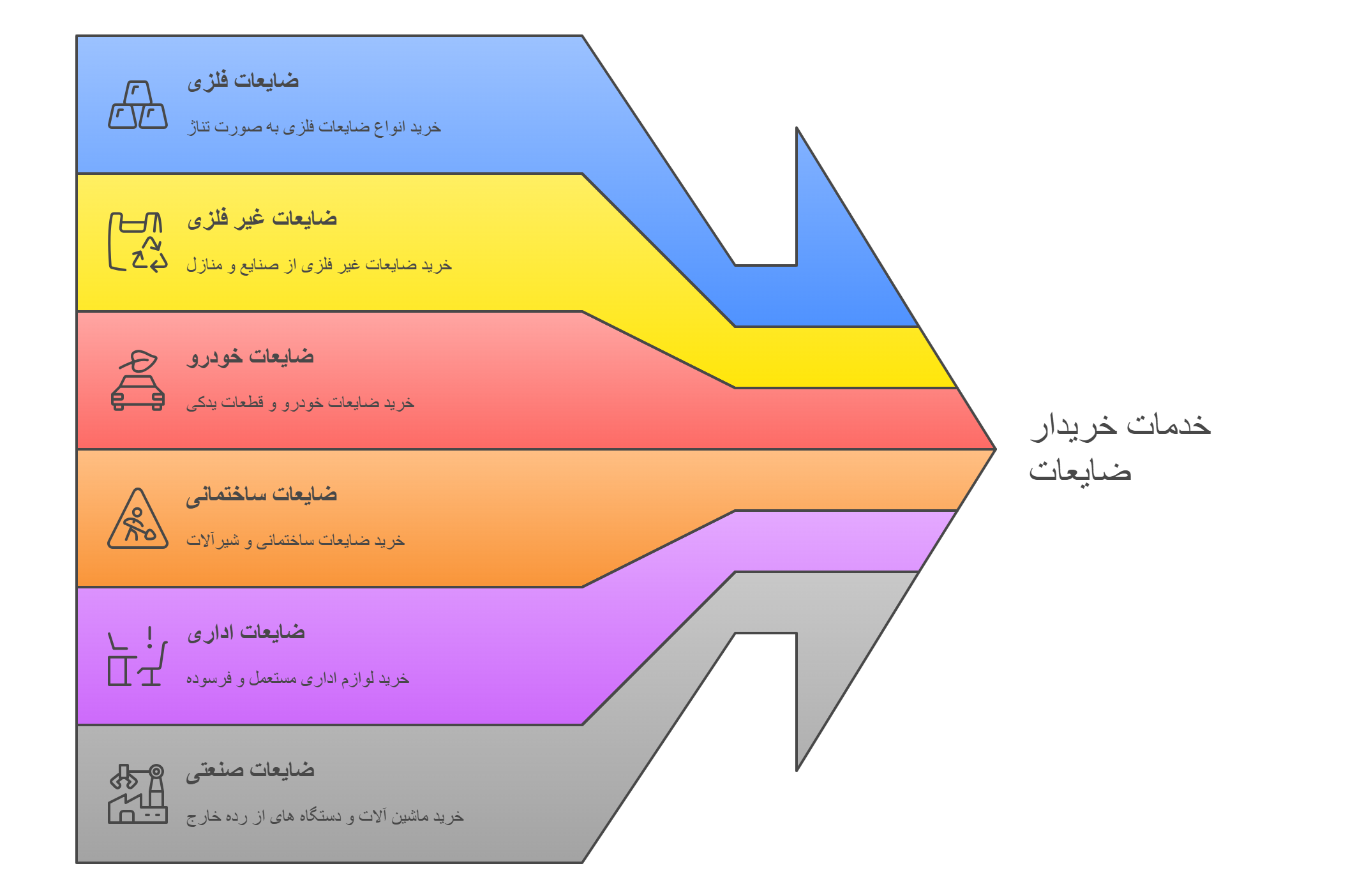 خدمات خریدار ضایعات در تهران